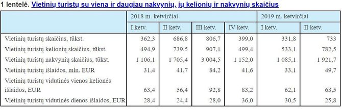 Statistikos departamento iliustr./Turizmo statistika