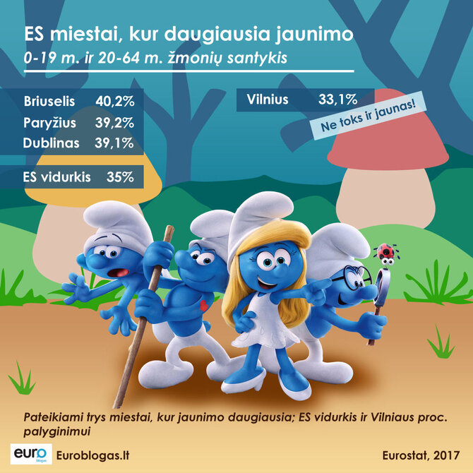 ES miestai, kur daugiausia jaunimo