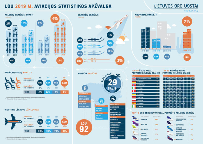 LOU 2019 m. aviacijos statistikos apžvalga