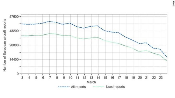 Per mažiau nei mėnesį orlaivių ataskaitų pateikimas virš Europos smuko net 65 procentais.