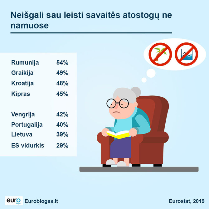 Euroblogas iliustr./4 iš 10 lietuvių negali sau leisti savaitės atostogų ne namie