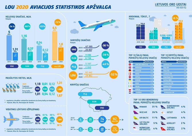 2020 metai Lietuvos oro uostuose