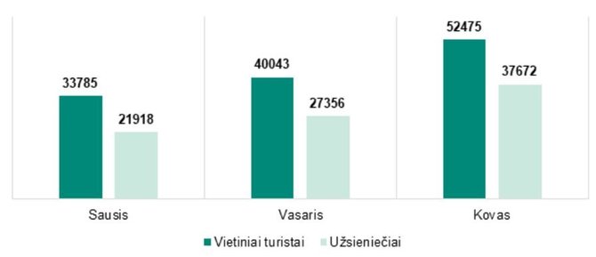 Turistų srautai apgyvendinimo įstaigose 2021 m. I-ąjį ketvirtį