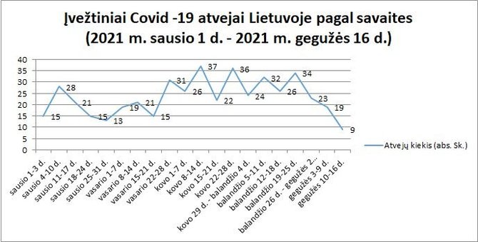 NVSC iliustr./Įvežtiniai COVID-19 atvejai