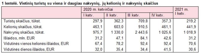 Statistikos departamento iliustr./Turizmo statistika