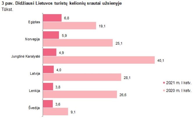 Statistikos departamento iliustr./Turizmo statistika