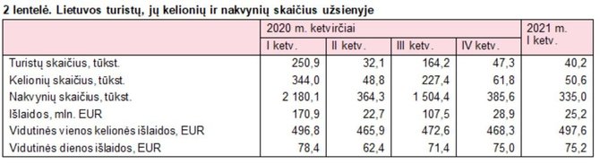 Statistikos departamento iliustr./Turizmo statistika