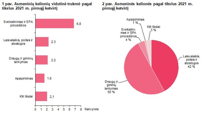 Statistikos departamento iliustr./Turizmo statistika