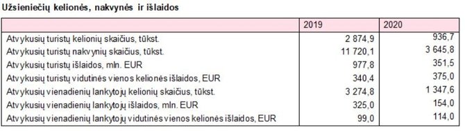 Statistikos departamento iliustr./Turizmo statistika