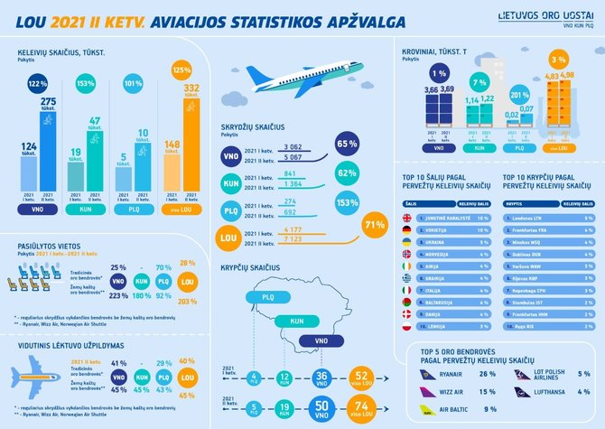 LTOU iliustr./II ketv. LTOU aviacijos statistika