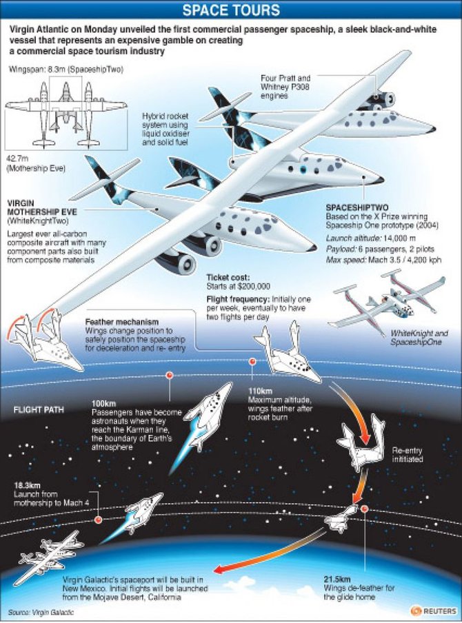 „Reuters“/„Scanpix“ nuotr./„Virgin Galactic“ erdvėlaivis „SpaceShipTwo“