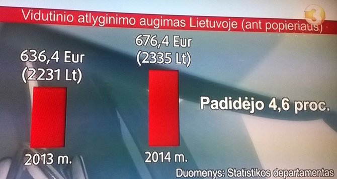 Kadras ir TV3 laidos/Vidutinio atlyginimo augimas Lietuvoje