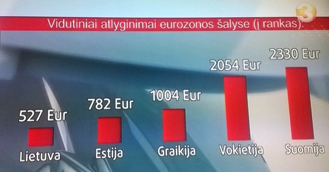 Kadras ir TV3 laidos/Vidutiniai atlyginimai euro zonos šalyse