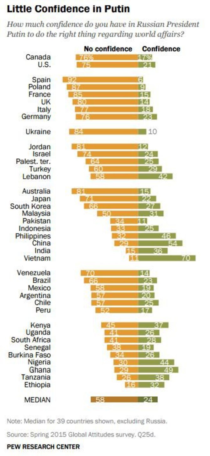 „Pew Research Center“ iliustr./Nuomonė apie V.Putiną