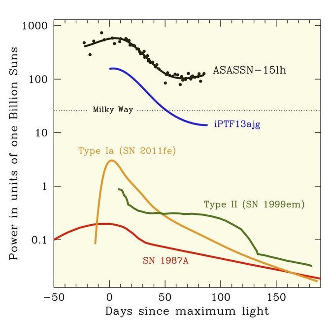 „Science“ iliustr./„ASASSN-15lh“ supernova