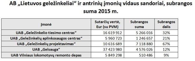 „Lietuvos geležinkelių“ iliustr./AB „Lietuvos geležinkeliai“ ir antrinių įmonių vidaus sandoriai, subrangos suma 2015 m.