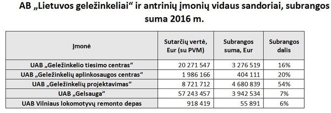 „Lietuvos geležinkelių“ iliustr./AB „Lietuvos geležinkeliai“ ir antrinių įmonių vidaus sandoriai, subrangos suma 2016 m.