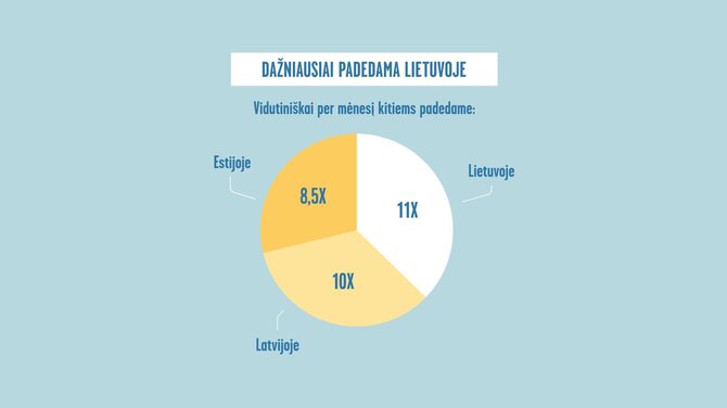 Lietuvos, Latvijos ir Estijos palyginimas