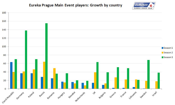 pokerstars.com nuotr./„Eureka“ reitingų augimas
