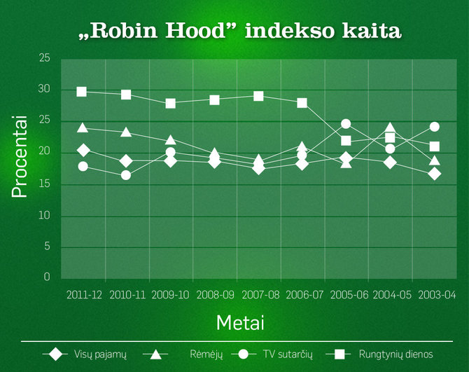 „Robin Hood“ indekso kaita 2003-2011 m.