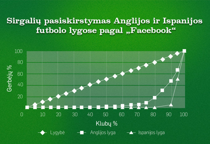 Anglijos ir Ispanijos klubų gerbėjų pasiskirstymas „Facebook“ tinkle