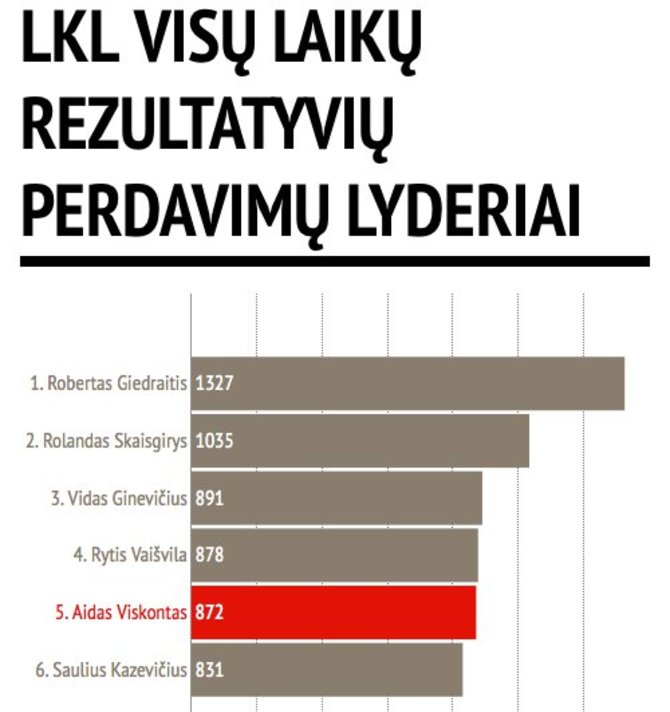 LKL.lt diagrama/Rezultatyvių perdavimų lyderiai LKL istorijoje