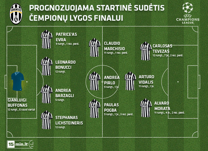 15min.lt infografikas/Prognozuojama „Juventus“ starto XI