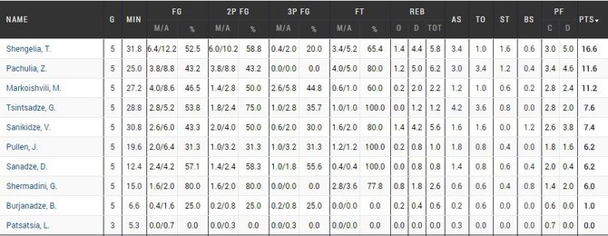 Gruzijos rinktinės statistika „Eurobasket 2015“