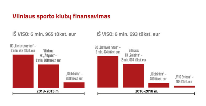 Vilniaus savivaldybės finansavimas sporto klubams