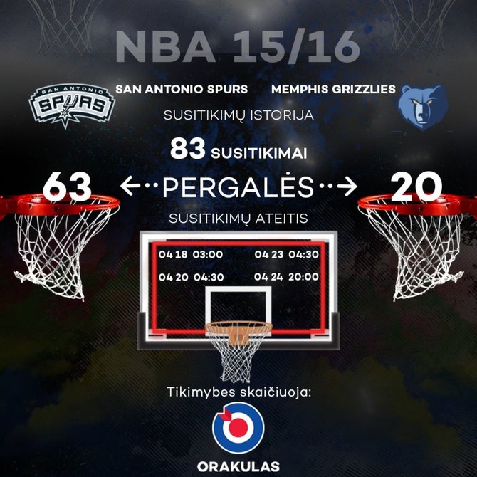 „Spurs“ ir „Grizzlies“ tarpusavio rungtynių istorija