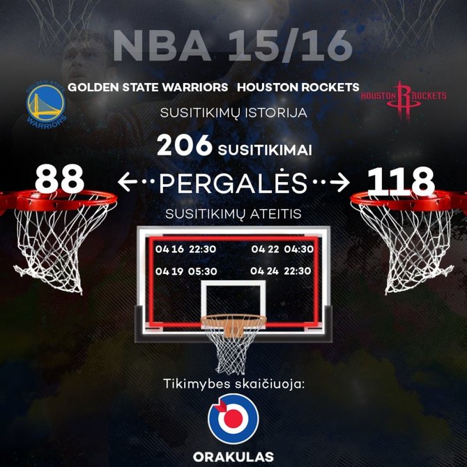 „Warriors“ ir „Rockets“ susitikimų statistika