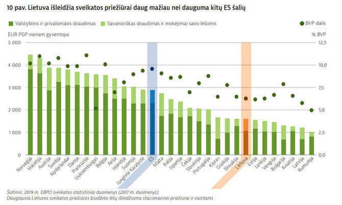 Europos Komisijos nuotr./Lietuva išleidžia sveikatos priežiūrai daug mažiau nei dauguma kitų ES šalių