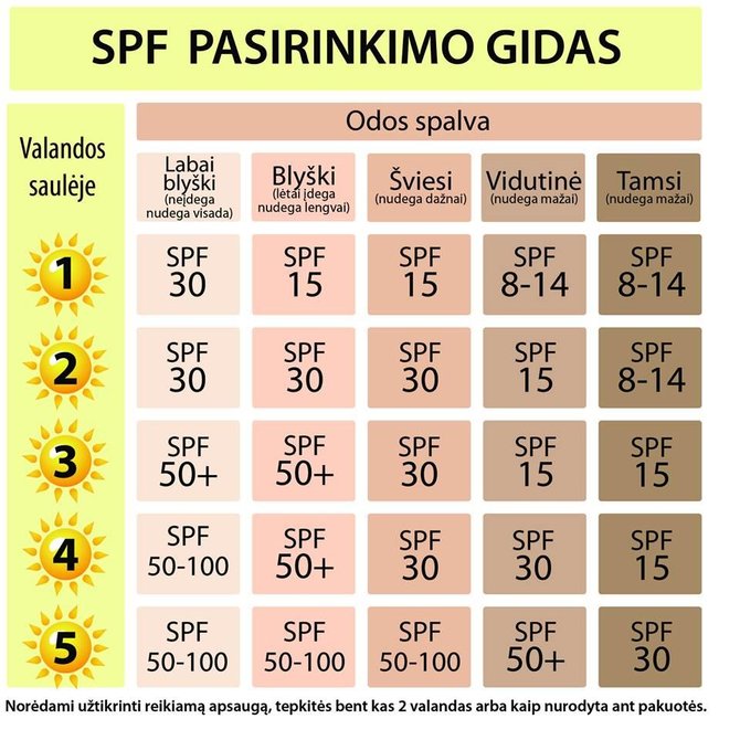 SPF pasirinkimo gidas