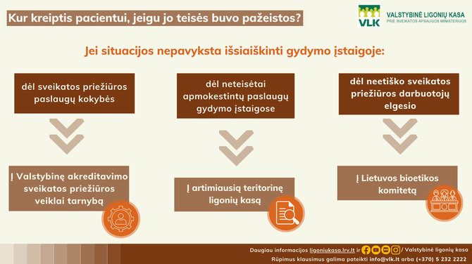 VLK infografikas/Kur kreiptis pacientui, jeigu jo teisės buvo pažeistos?