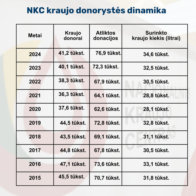 NKC nuotr./Kraujo donorų statistika
