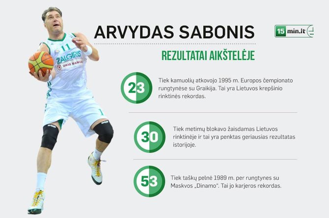 Arvydo Sabonio infografika 