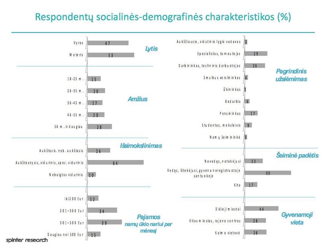 Iš „Spinter“ vykdyto šalies gyventojų sociologinio tyrimo dėl privačių gydymo įstaigų / Tyrimo laikas: 2017 m. vasario 17–24 dienos