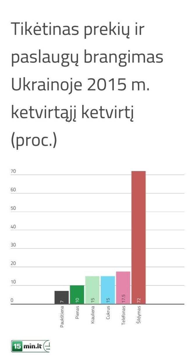 Tikėtinas prekių ir paslaugų brangimas Ukrainoje 2015 m. ketvirtąjį ketvirtį