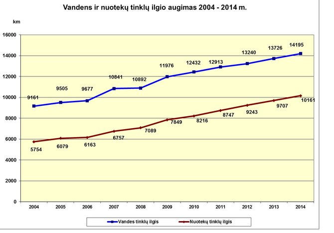 LVTA nuotr./Vandens ir nuotekų tinklo ilgio augimas 2004 – 2014 m.