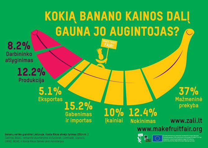 Žali.LT paskyros „Facebook“ nuotr./Kokia banano kainos dalis atitenka augintojams, o kokia – mažmenininkams?  