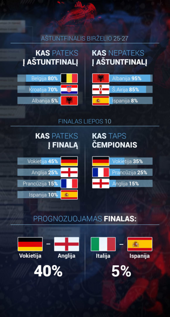 Projekto partnerio nuotr./Europos futbolo čempionato prognozės