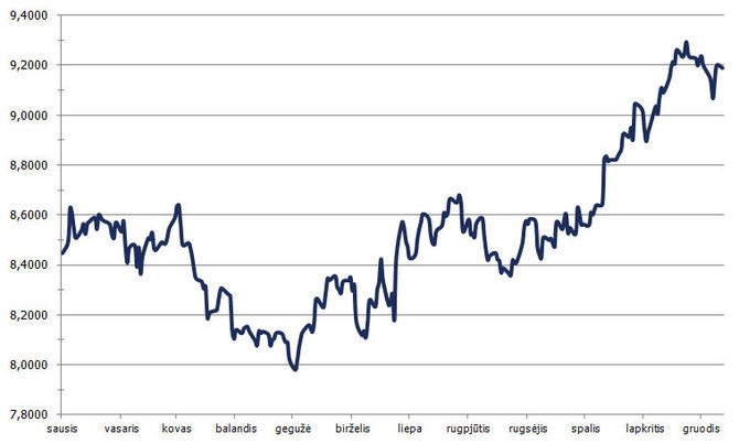 Projekto partnerio nuotr./USD/SEK kursas 2016 metais