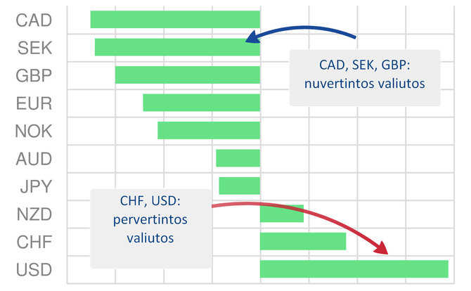 Projekto partnerio nuotr./Pervertintos valiutos / nuvertintos valiutos