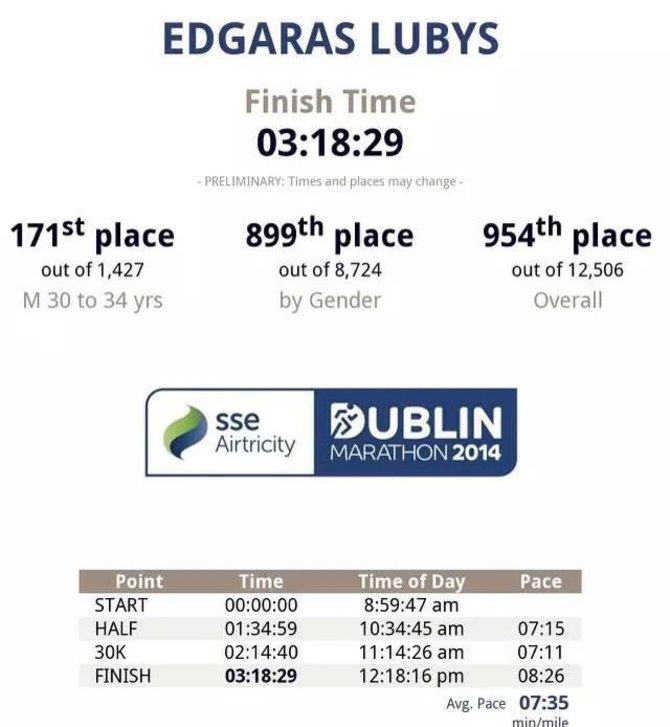 Asmeninio albumo nuotr./Edgaro Lubio rezultatai Dublino maratone