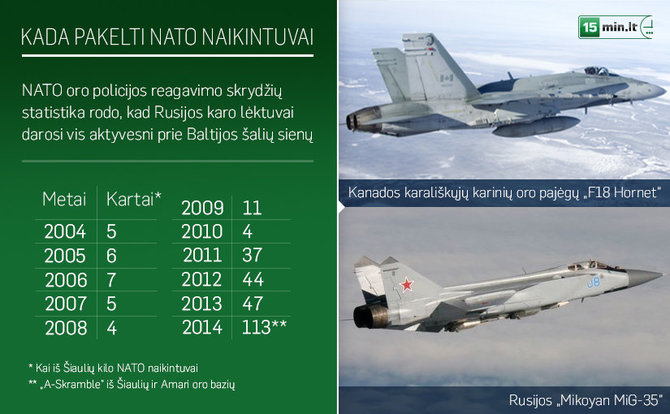 NATO oro policijos reagavimo skrydžių statistika rodo - Rusijos karo lėktuvai darosi vis aktyvesni prie Baltijos šalių sienų.