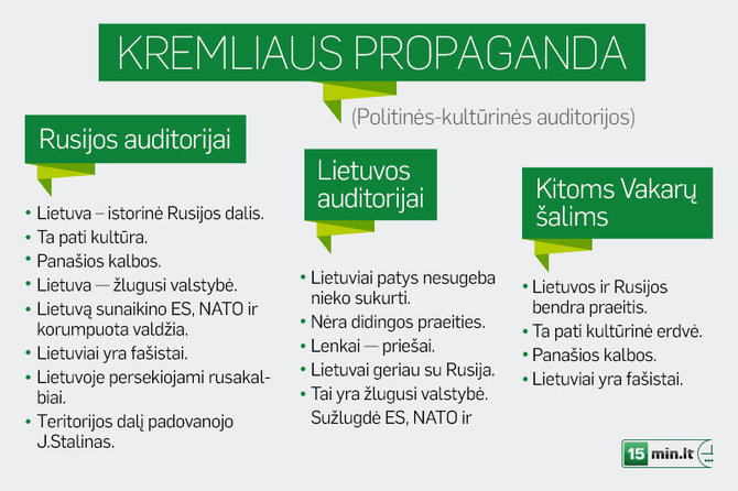 Rusijos propagandos žinutės, siunčiamos skirtingoms auditorijoms.
