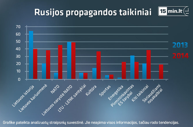 Rusijos propagandos taikiniai Lietuvoje