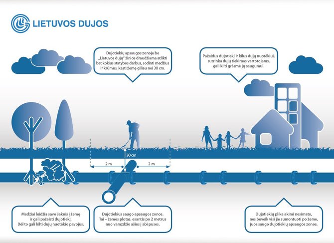 „Lietuvos dujos“ nuotr./Darbai dujotiekiu apsaugos zonose