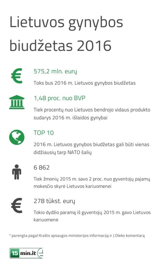 Lietuvos gynybos biudžetas 2016