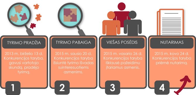 Konkurencijos tarybos inforgrafikas/Konkurencijos tarybos tyrimo juosta